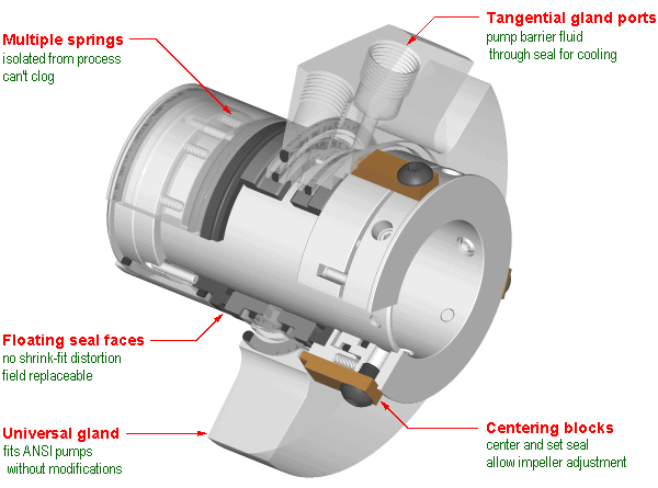 Double Cartridge mechanical seals - beplay3体育,beplay sports软件